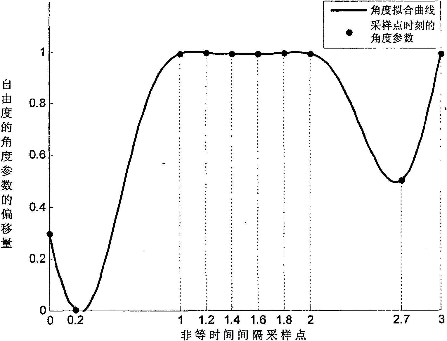 Three-dimensional virtual human body movement generation method based on key frame and space-time restriction