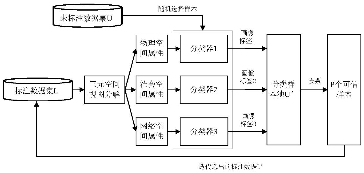 Social security character portrait method based on multi-view learning