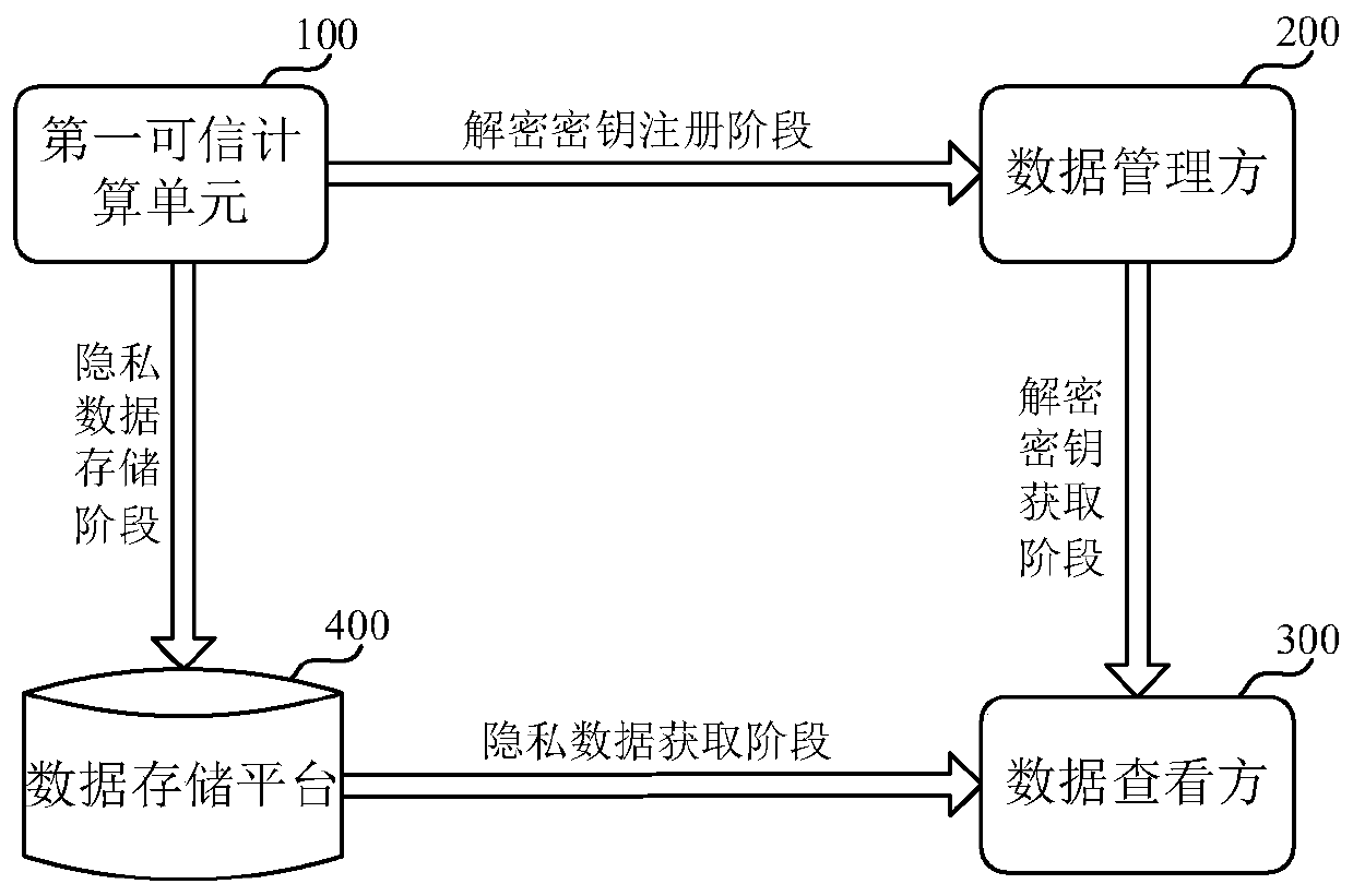 Data storage method and device for private data, and data reading method and device for private data