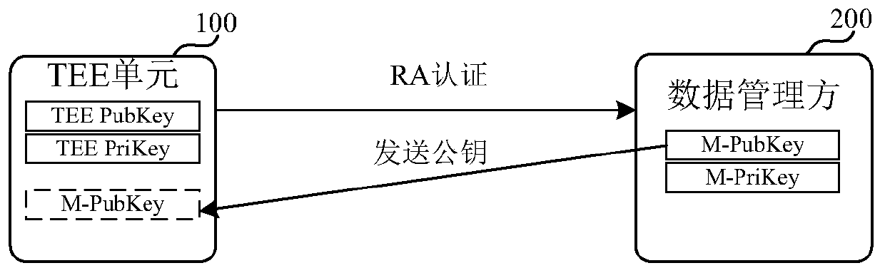 Data storage method and device for private data, and data reading method and device for private data