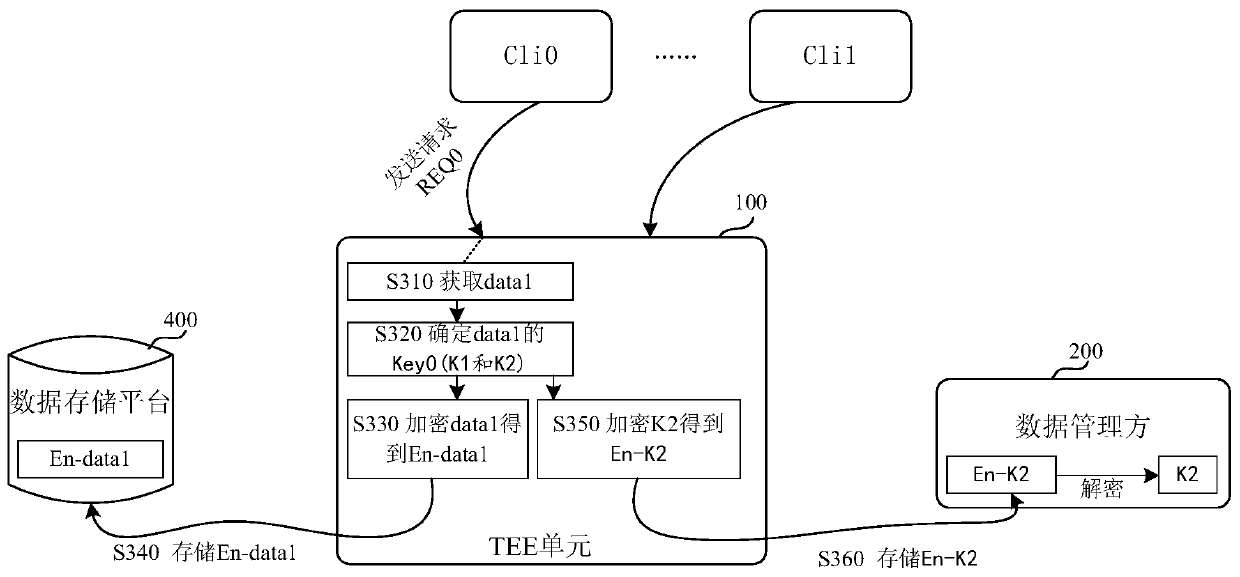 Data storage method and device for private data, and data reading method and device for private data