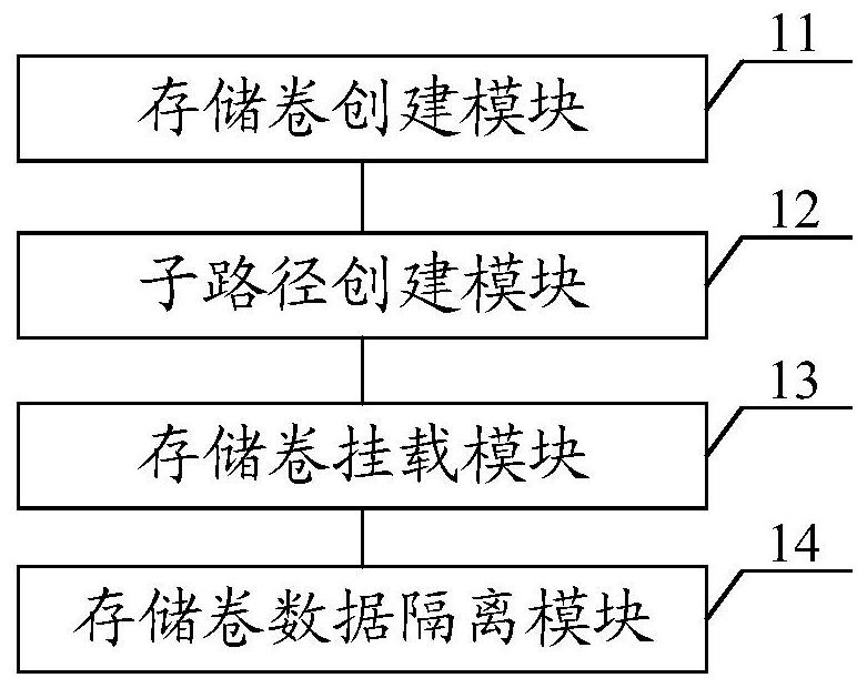 Sub-path-based data storage method and device, equipment and storage medium