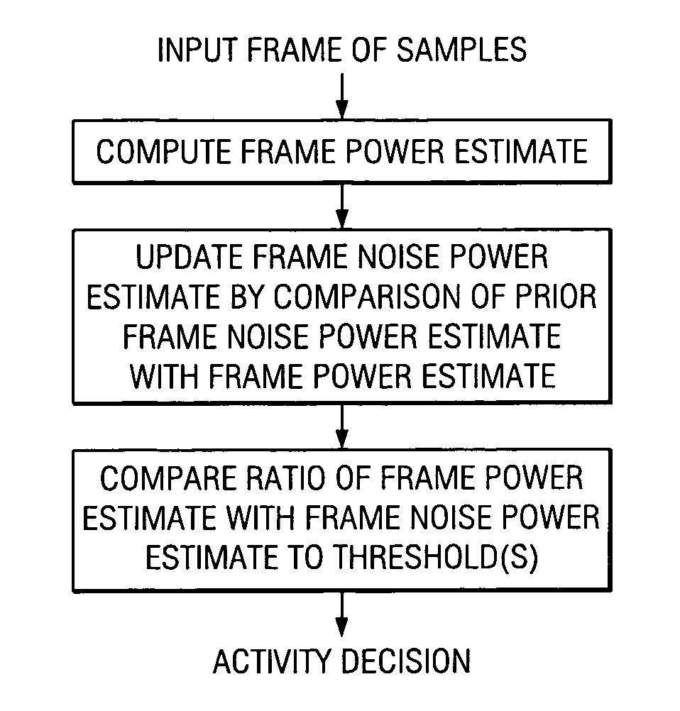 Method and apparatus for echo cancellation, digit filter adaptation, automatic gain control and echo suppression utilizing block least mean squares