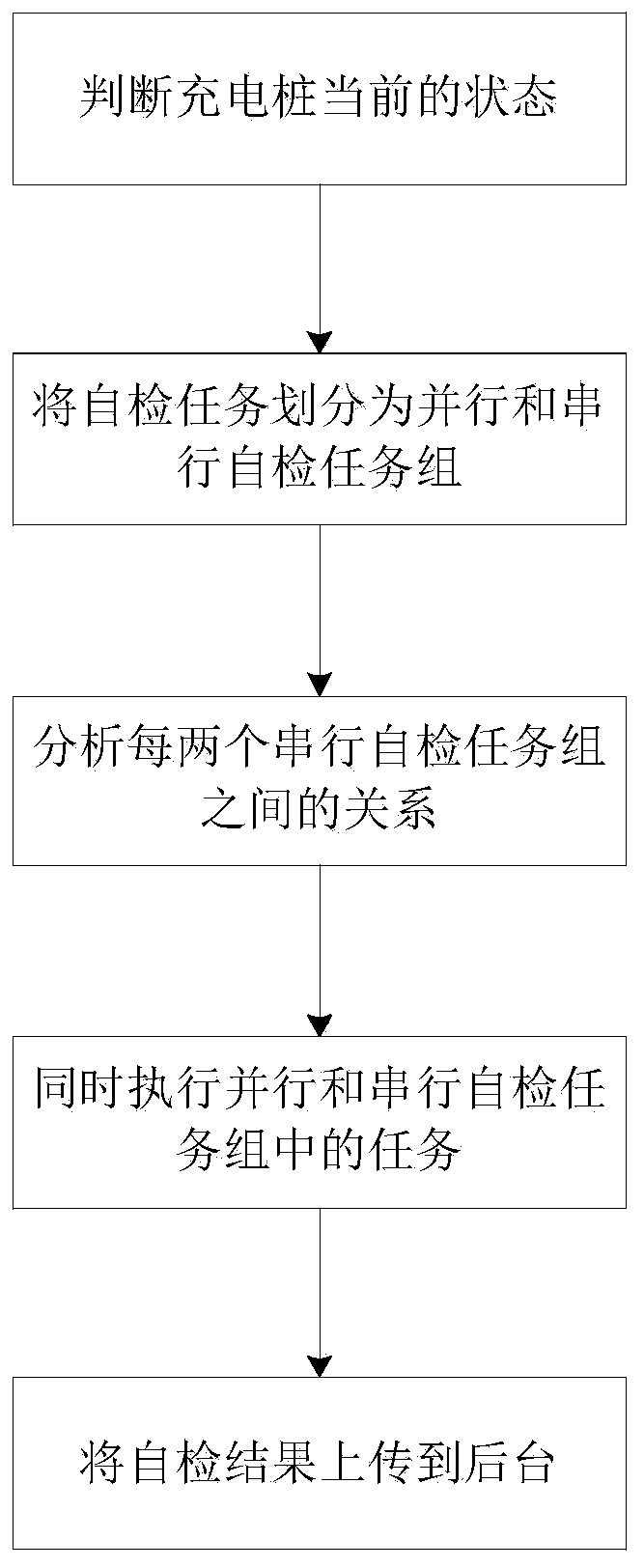 Self-checking method of one-machine four-pile charging pile system