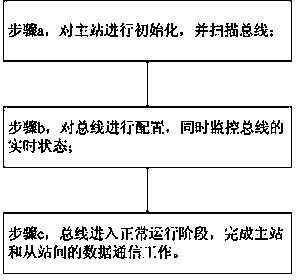 Ethernet communication master station implementation method