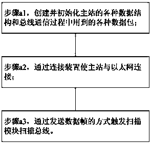 Ethernet communication master station implementation method