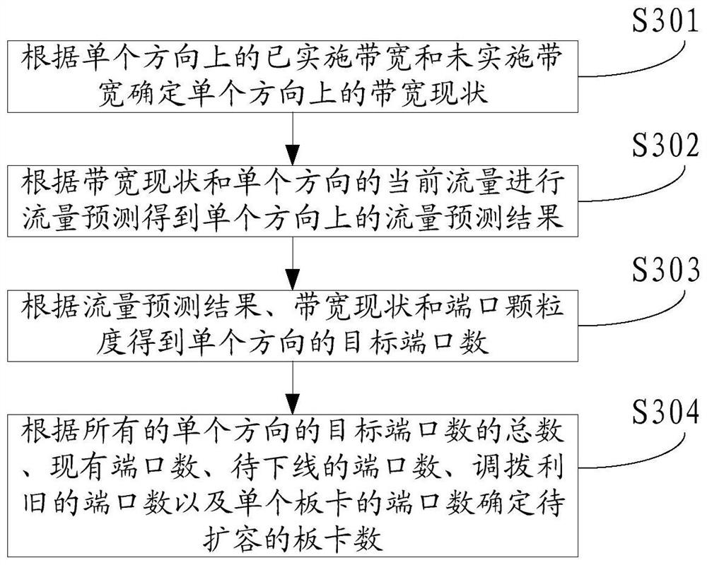 A network expansion method and device