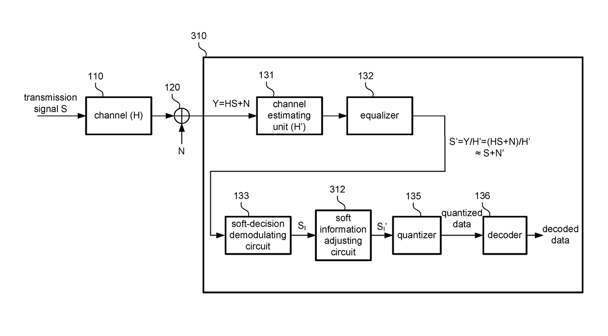 Signal receiver with adaptive soft information adjustment and associated signal processing method