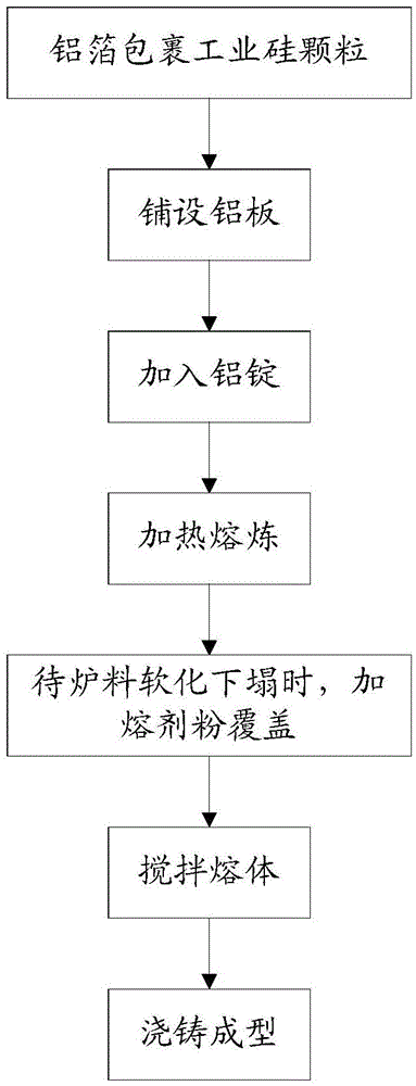 Preparation method for aluminum-silicon intermediate alloy