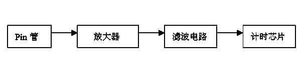 Amplification circuit for laser distance measuring receiving system