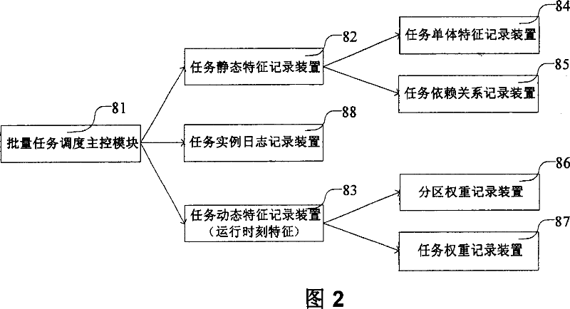 Batch task scheduling engine and dispatching method