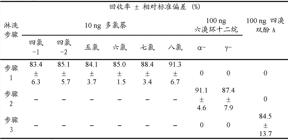 Selective separation of PCNs (polychlorinated naphthalenes congeners), HBCDss (hexabromocyclododecanes) and TBBPA (tetrabromobisphenol A) in complex samples