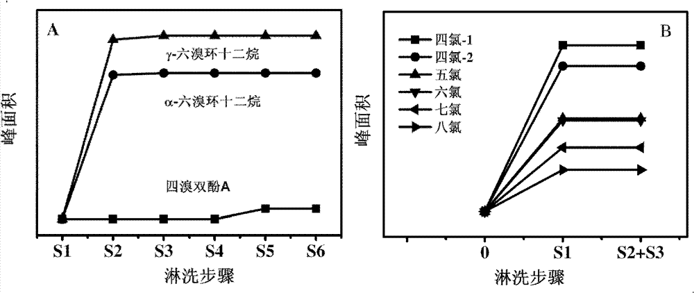 Selective separation of PCNs (polychlorinated naphthalenes congeners), HBCDss (hexabromocyclododecanes) and TBBPA (tetrabromobisphenol A) in complex samples