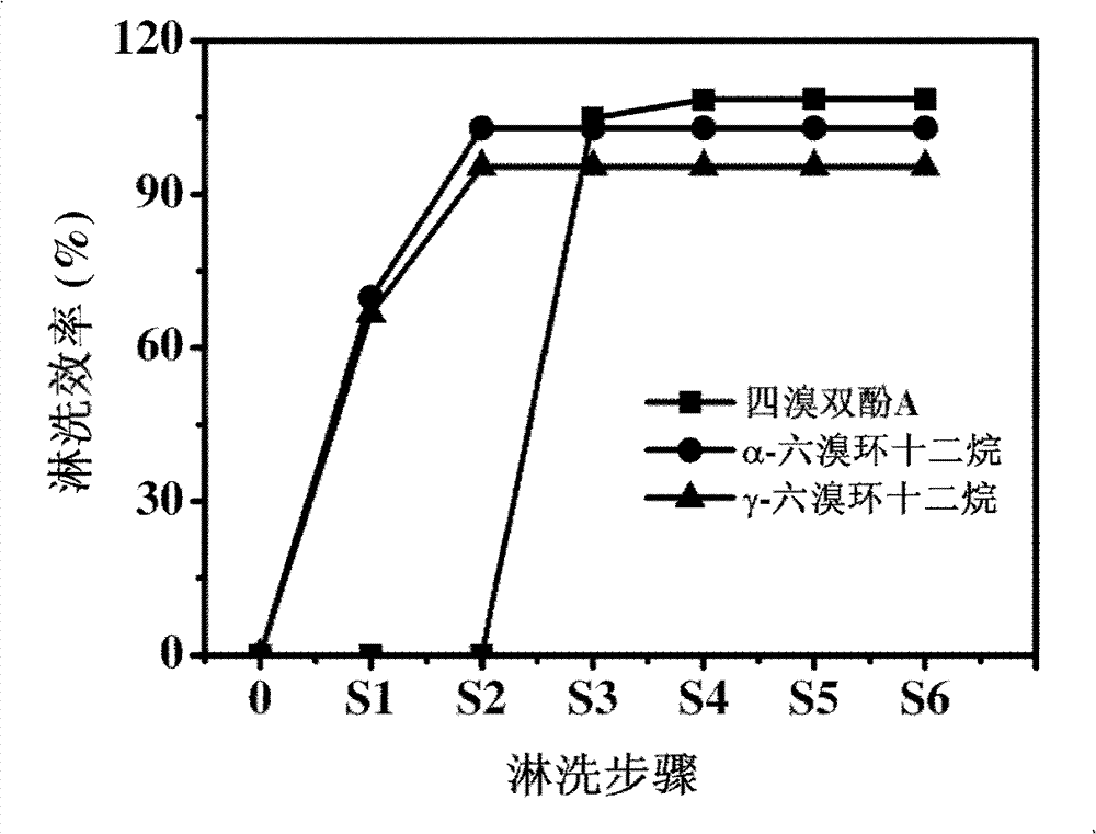 Selective separation of PCNs (polychlorinated naphthalenes congeners), HBCDss (hexabromocyclododecanes) and TBBPA (tetrabromobisphenol A) in complex samples