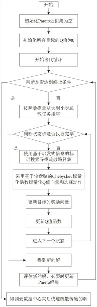 Cloud data center post-disaster rapid evacuation method and system based on multi-objective optimization