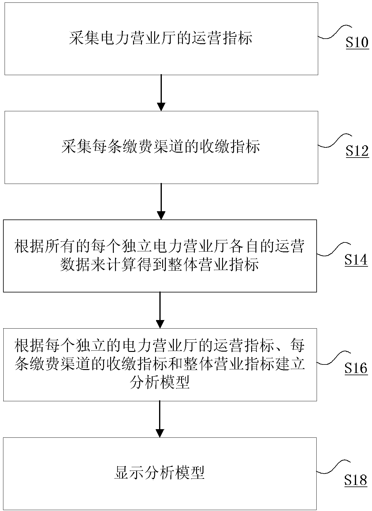 Information processing method and device of service terminal