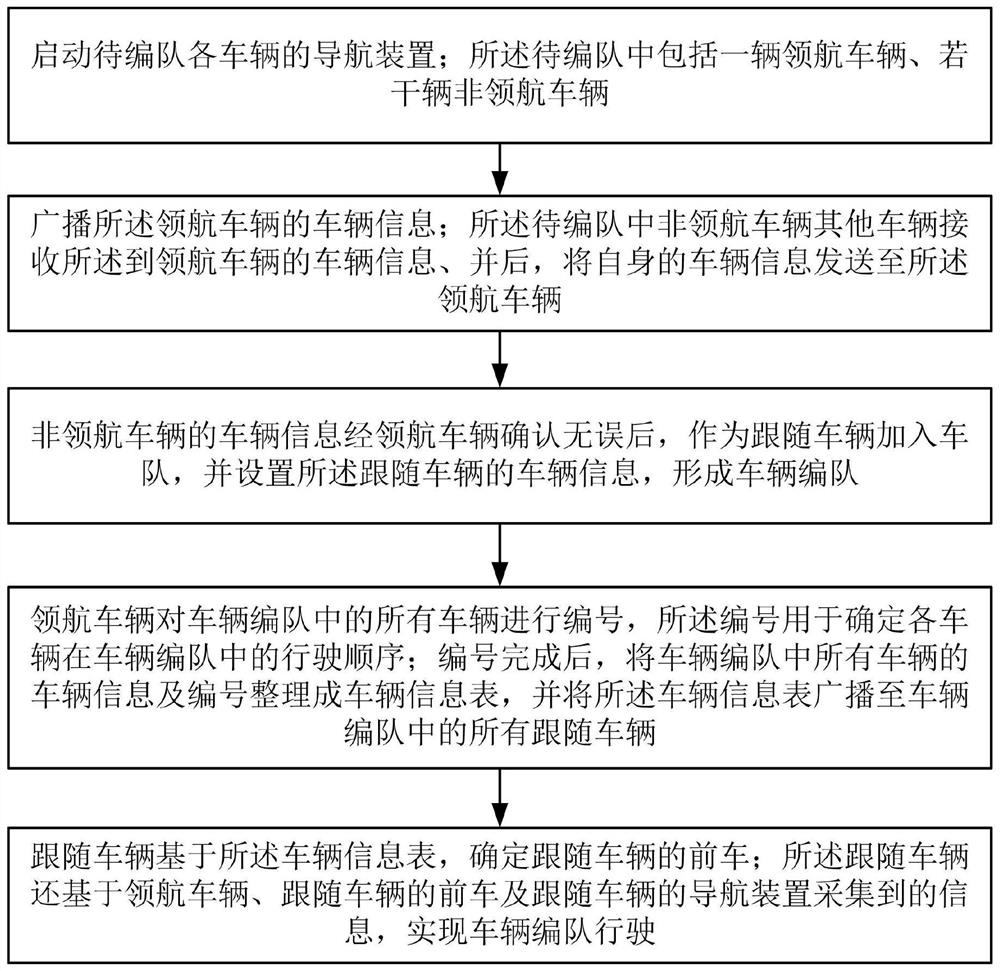 Vehicle formation driving method