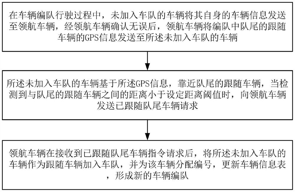 Vehicle formation driving method