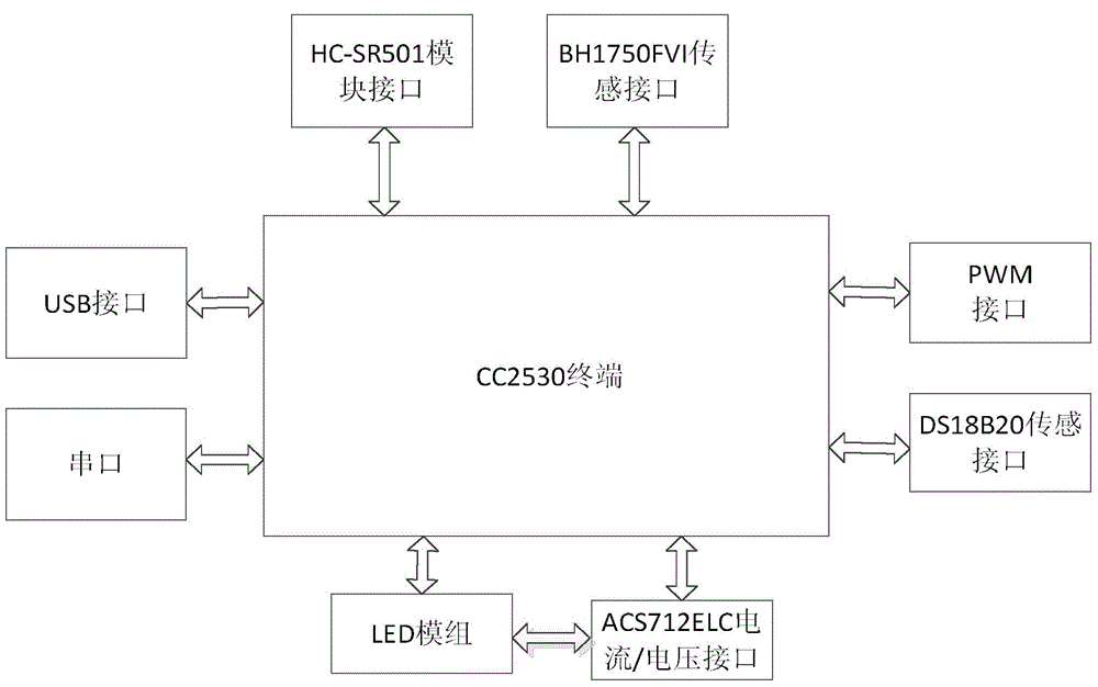 Cloud control intelligent illumination system based on zigbee