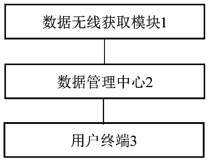 Data informatization acquisition, management and analysis system and method