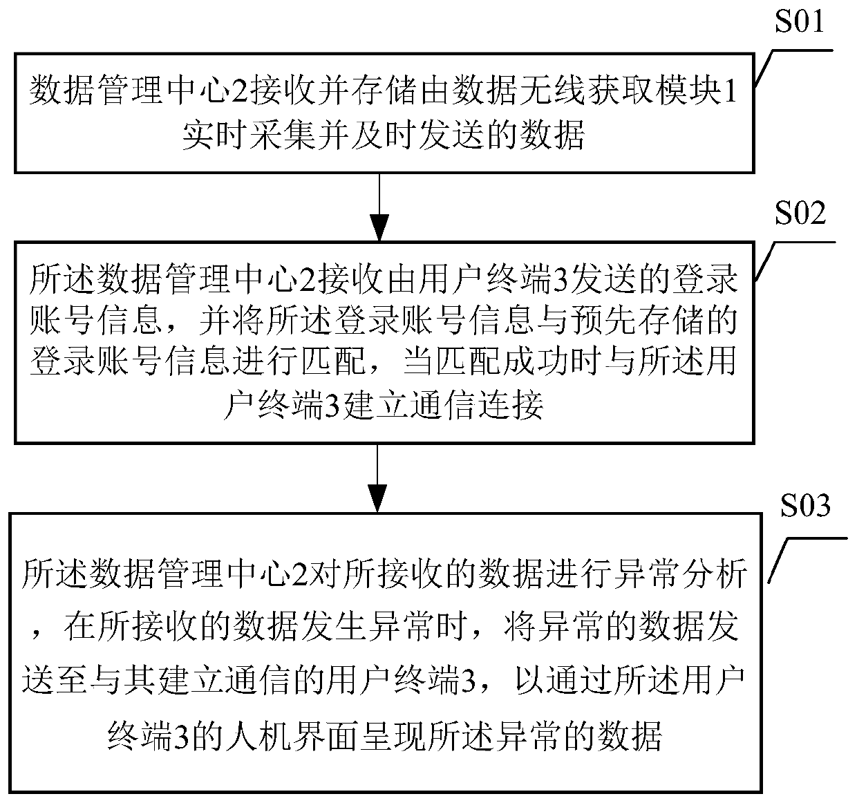 Data informatization acquisition, management and analysis system and method