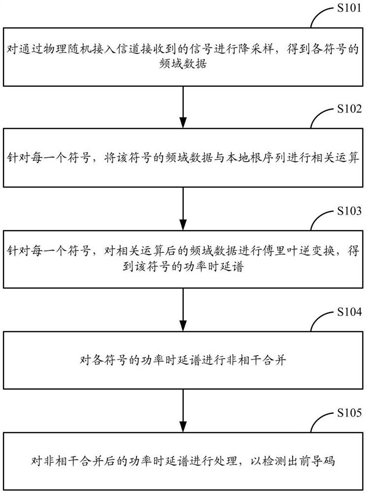 Preamble detection method and device