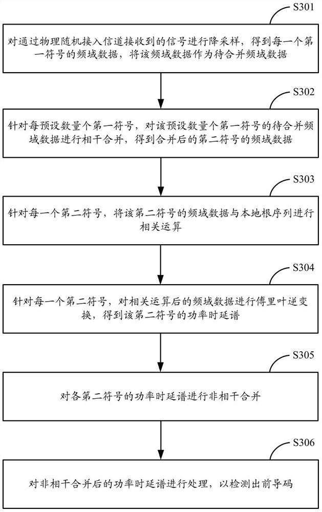 Preamble detection method and device