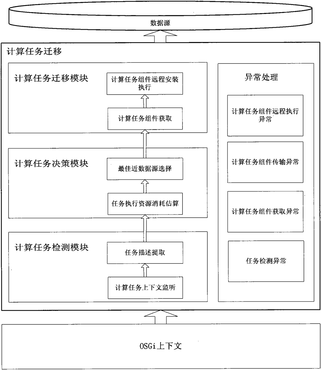 A Migration Method of Computing Tasks Near Data Source Based on OSGI