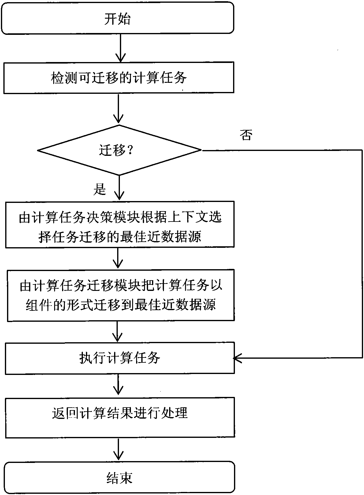 A Migration Method of Computing Tasks Near Data Source Based on OSGI