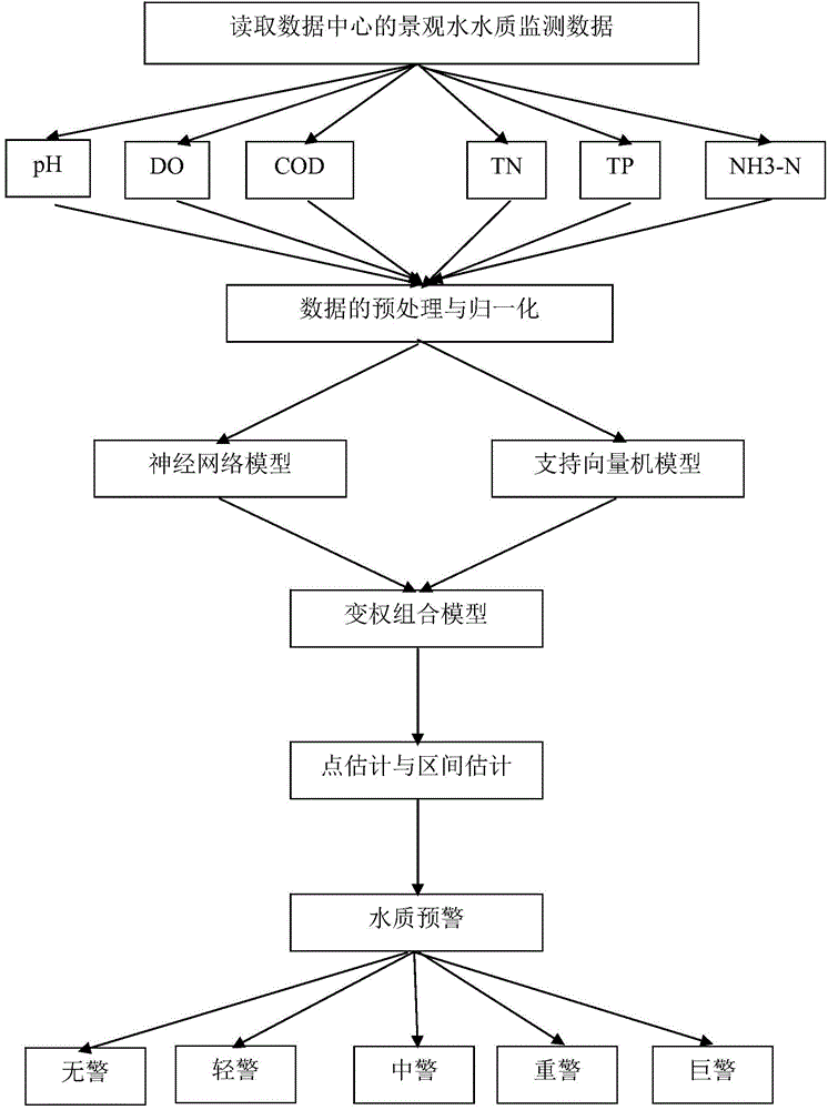 Variable weight ing combination landscape water quality early warning method