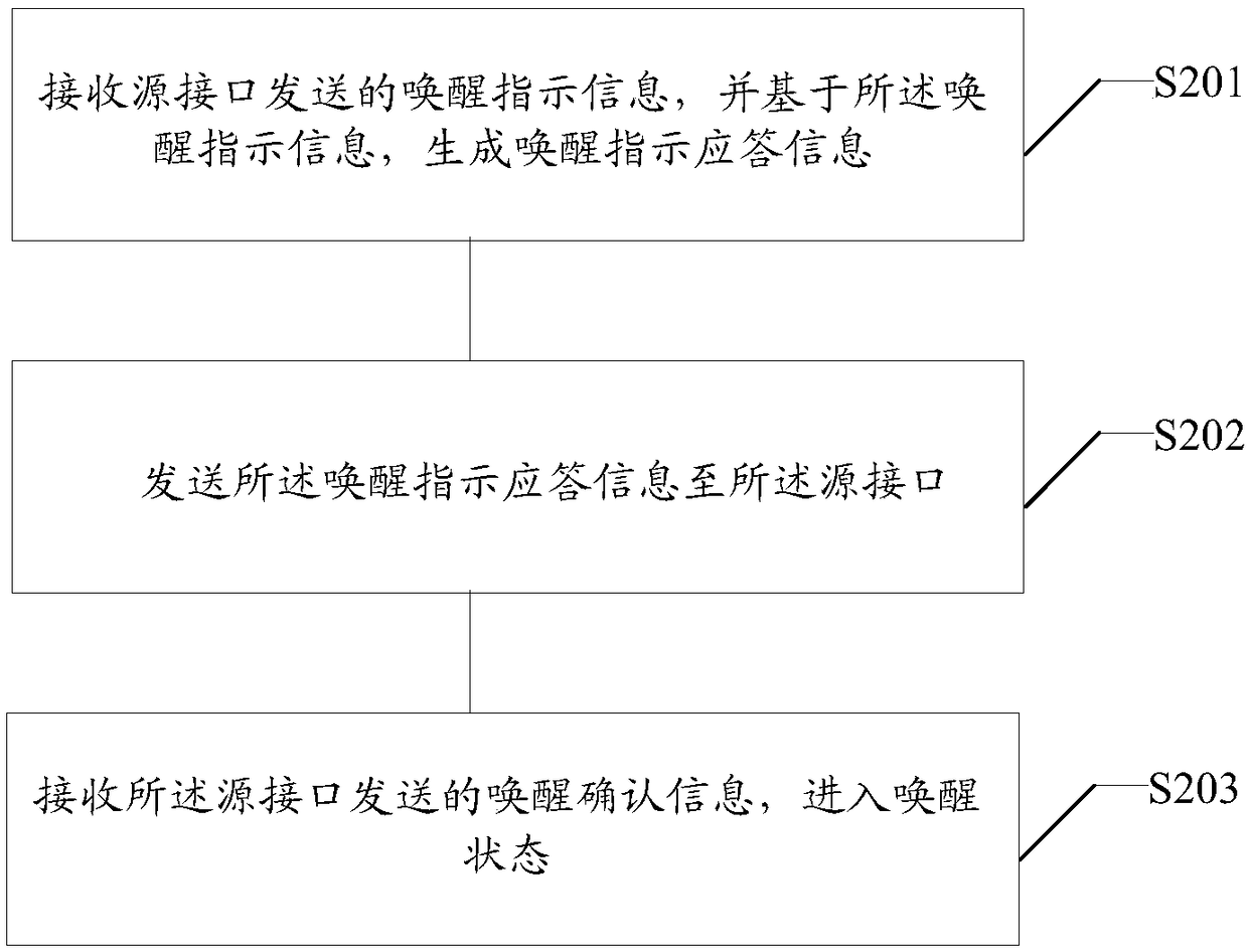 Interface wake-up synchronization method, interface device and computer-readable medium