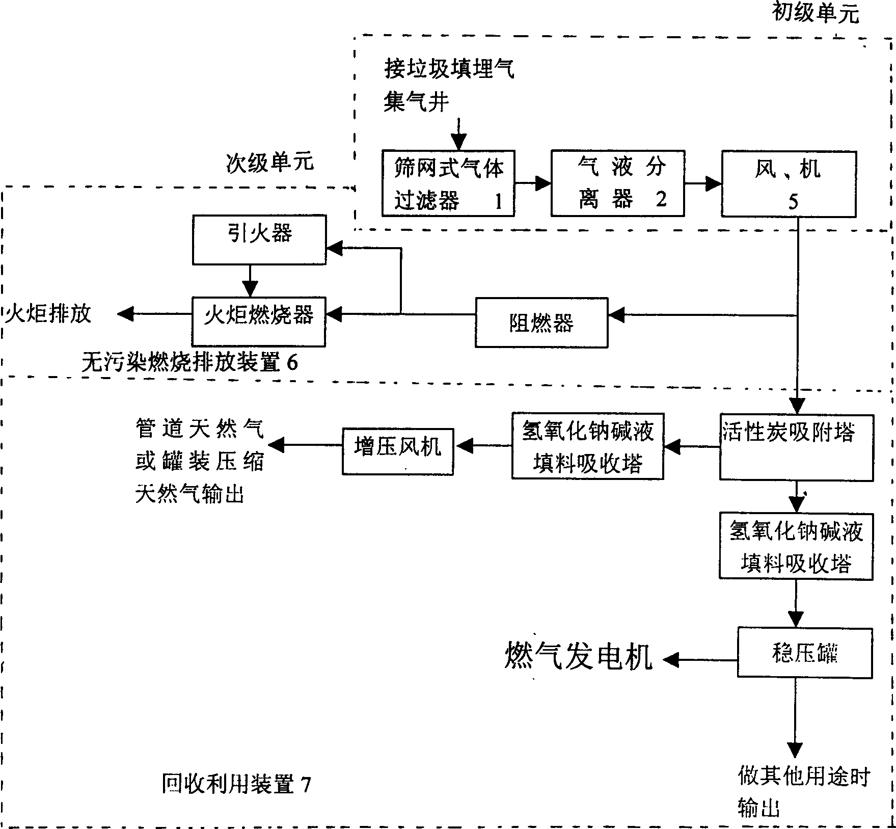 Comprehensive utilization system for garbage burying gas resource