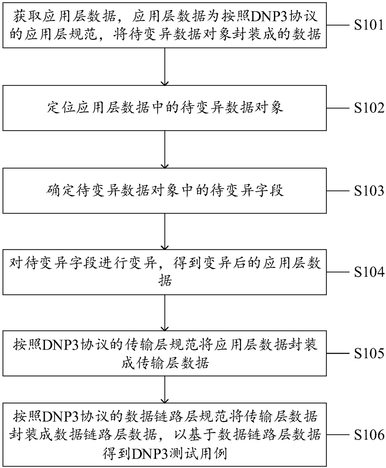 DNP3 testing case generation method, system, device and computer medium