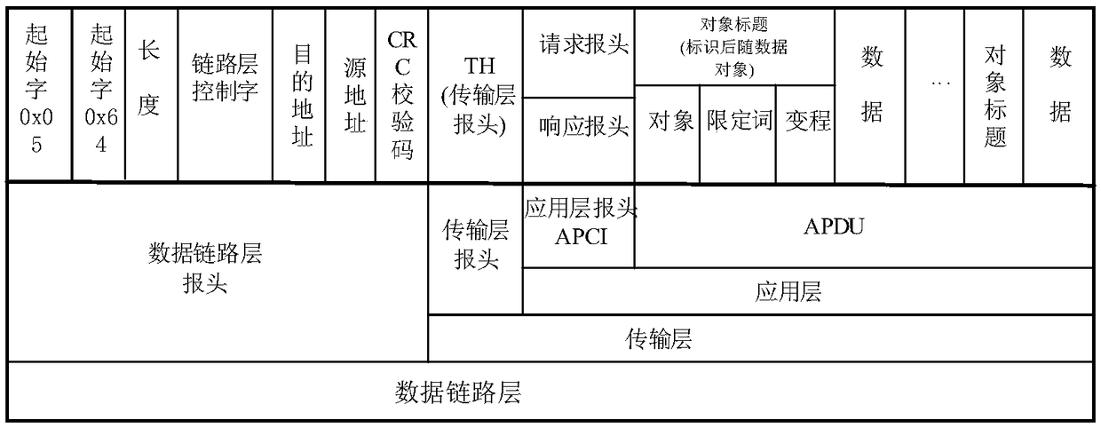 DNP3 testing case generation method, system, device and computer medium