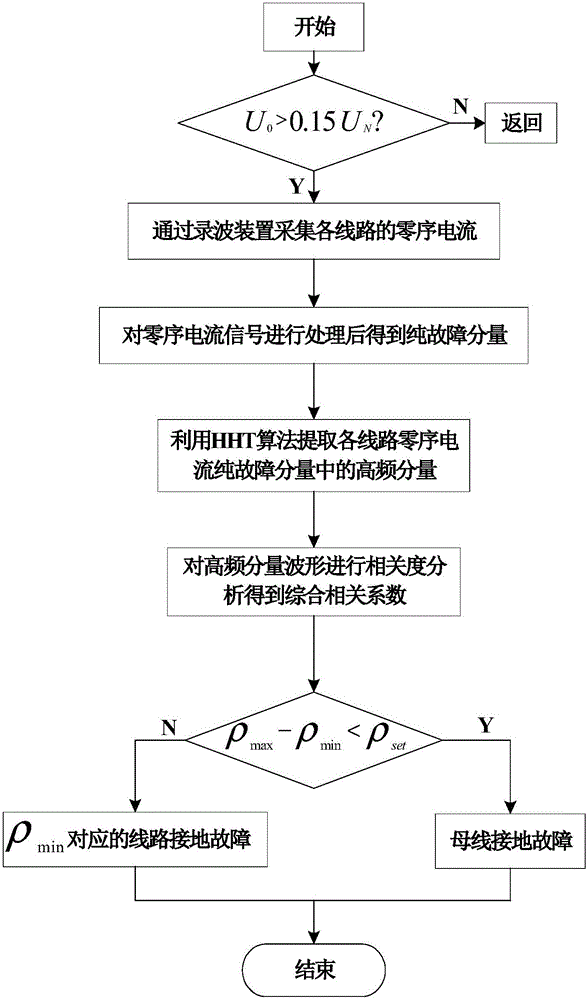 Ground fault line selection method based on high-frequency component correlation