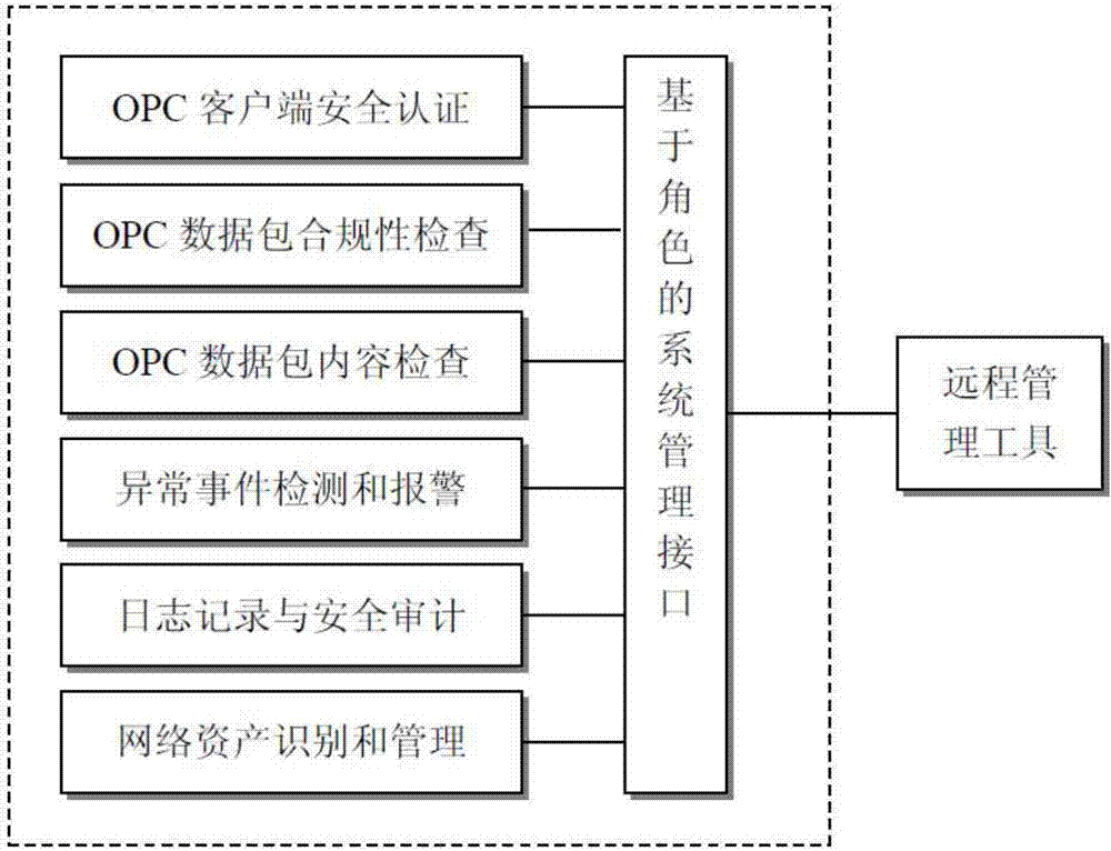 OPC security gateway system