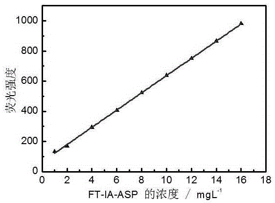 Fluorescent tracer type itaconic acid and aspartic acid copolymer and preparation method and application thereof