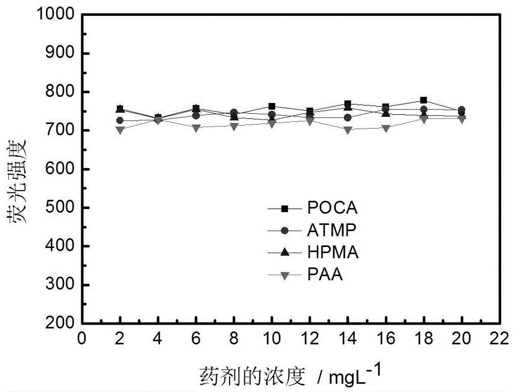 Fluorescent tracer type itaconic acid and aspartic acid copolymer and preparation method and application thereof