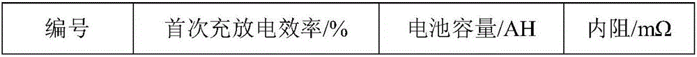 Formation method for lithium ion battery