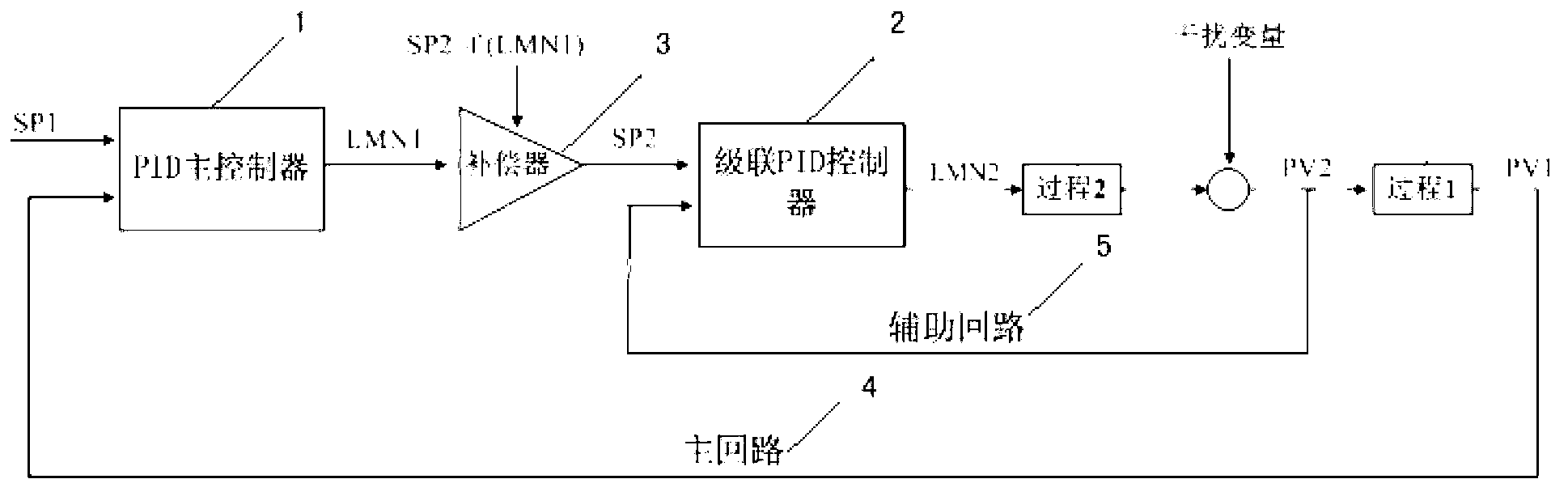 Cascaded PID based charging moisture control device in tobacco shred processing technology