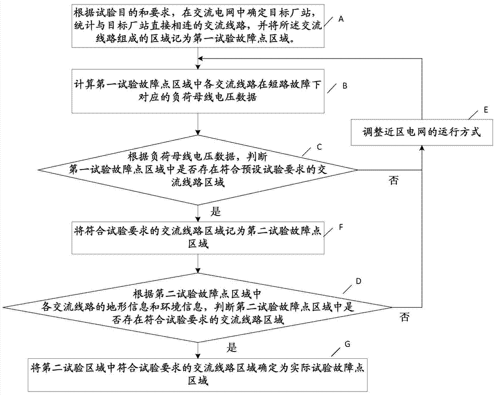 Region screening method of alternating current short-circuit test