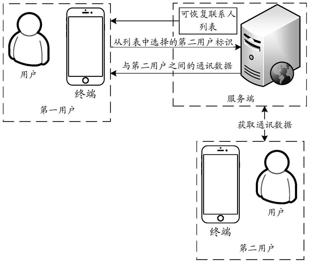 Method, device and equipment for recovering communication data