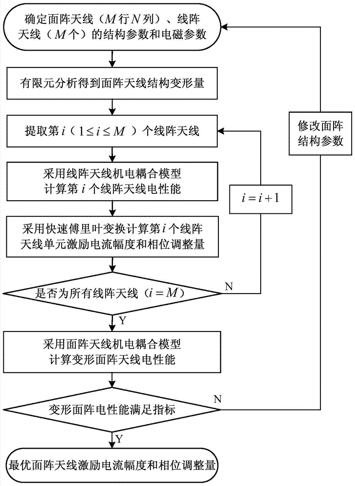 Electrical Performance Compensation Method of Deformed Area Array Antenna Based on Electromechanical Coupling and Fourier Transform