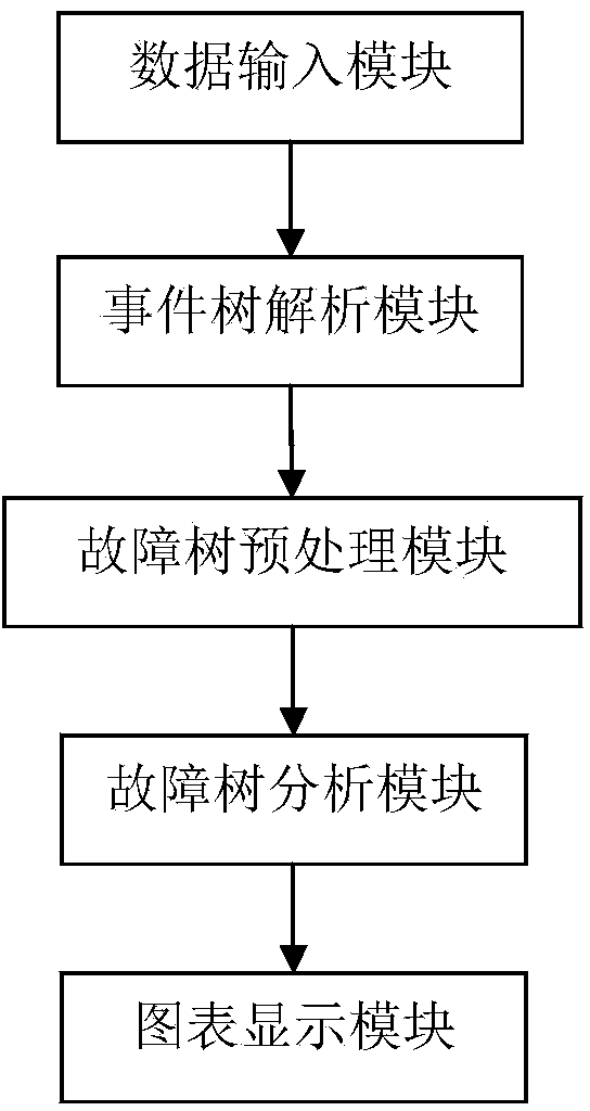 Fault diagnosis system and fault diagnosis method based on sequence and consequence analysis of event tree