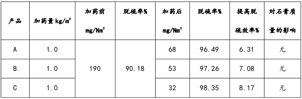 Desulfurization catalyst and preparation method thereof