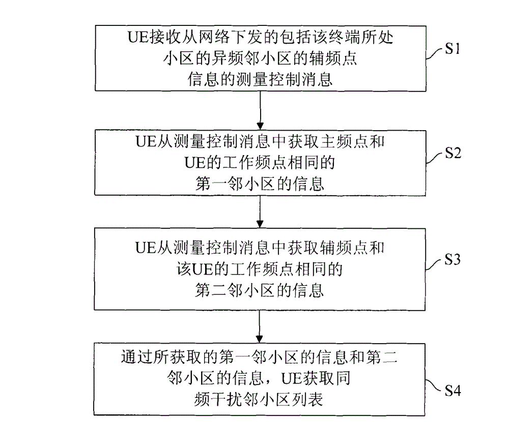 Optimization method of measurement control message, co-frequency neighbor cell list acquisition method and terminal