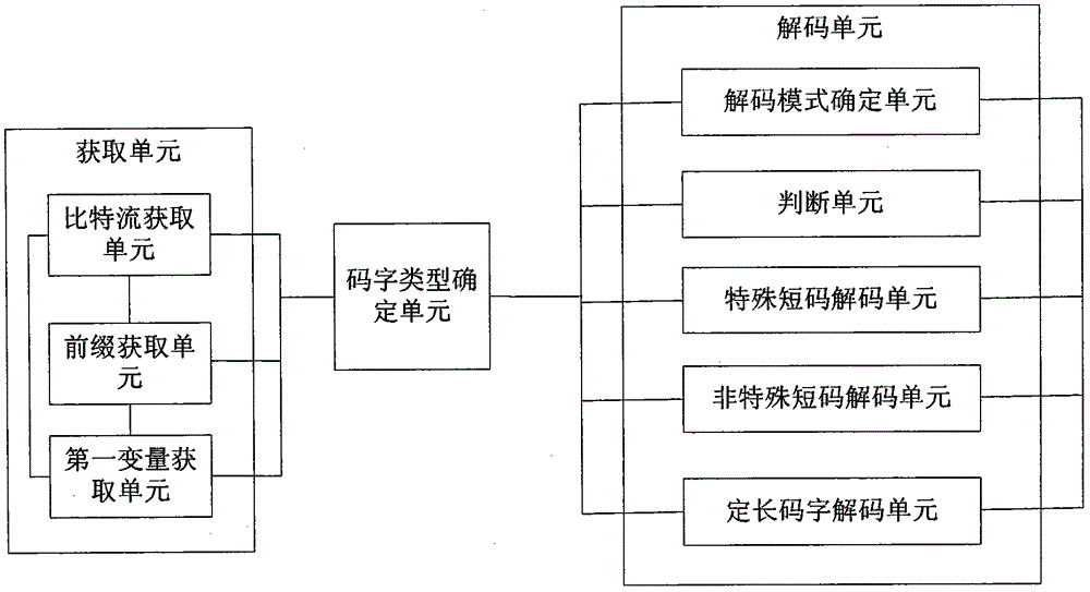 A kind of entropy decoding method and device