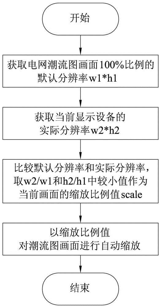 Adaptive Method of Grid Power Flow Diagram Resolution Based on CIM/G Code