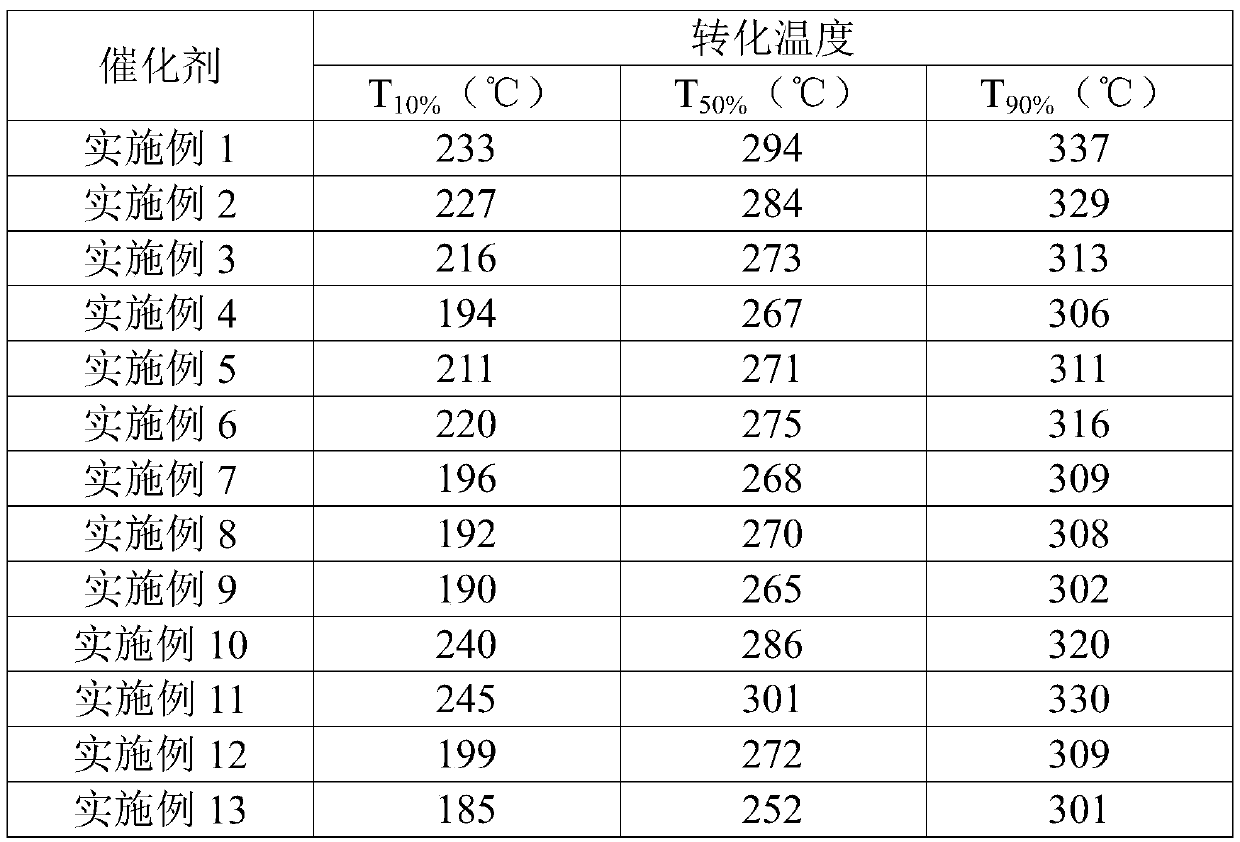 Ruthenium-titanium composite oxide modified by the third main group element and its preparation method and application