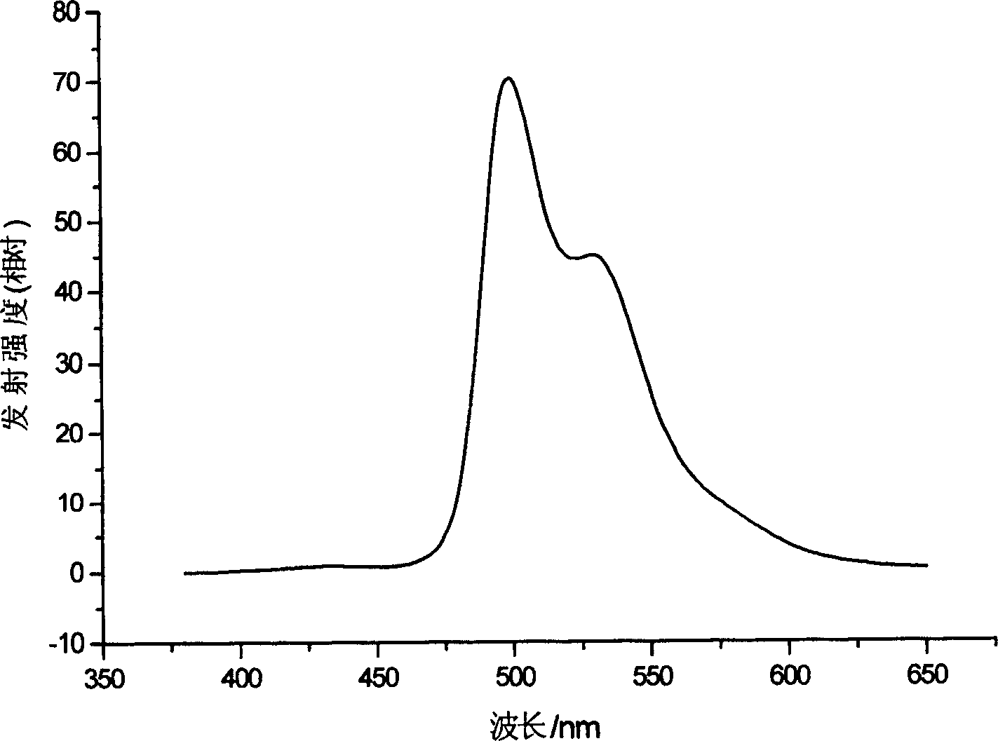 Electroluminescent phosphorescence material and its application